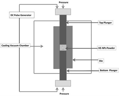 High entropy nanomaterials for energy storage and catalysis applications